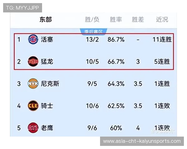 NBA东部排名竞争激烈，多支球队呈现上升势头